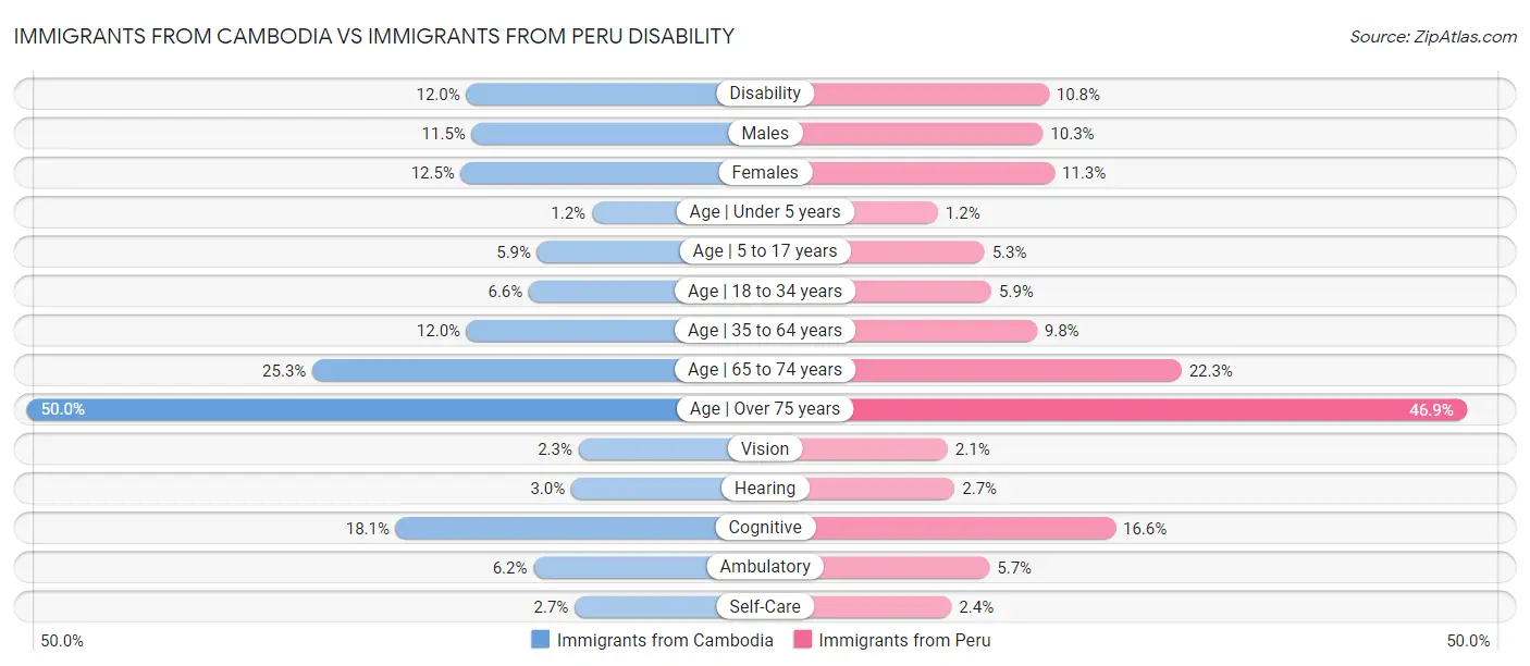 Immigrants from Cambodia vs Immigrants from Peru Disability