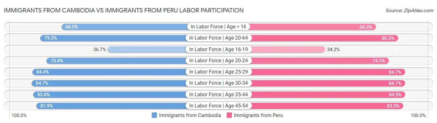 Immigrants from Cambodia vs Immigrants from Peru Labor Participation