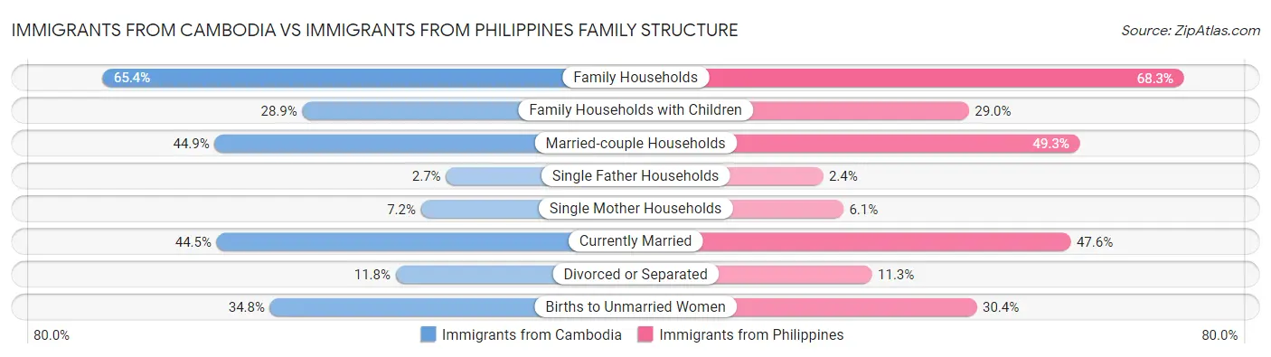 Immigrants from Cambodia vs Immigrants from Philippines Family Structure