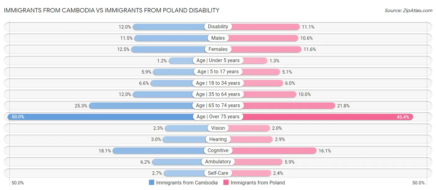 Immigrants from Cambodia vs Immigrants from Poland Disability
