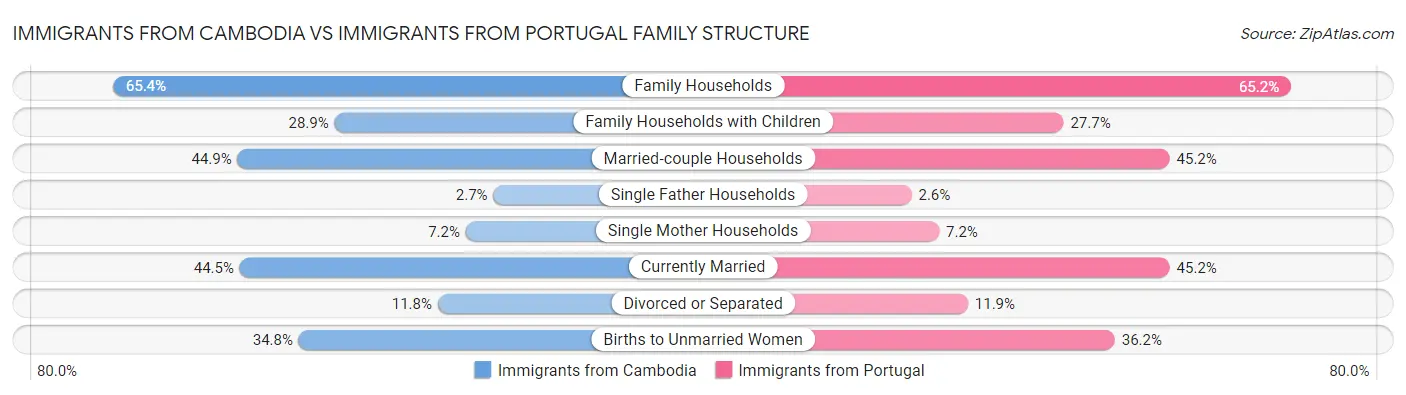 Immigrants from Cambodia vs Immigrants from Portugal Family Structure