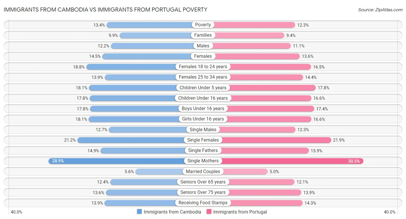 Immigrants from Cambodia vs Immigrants from Portugal Poverty