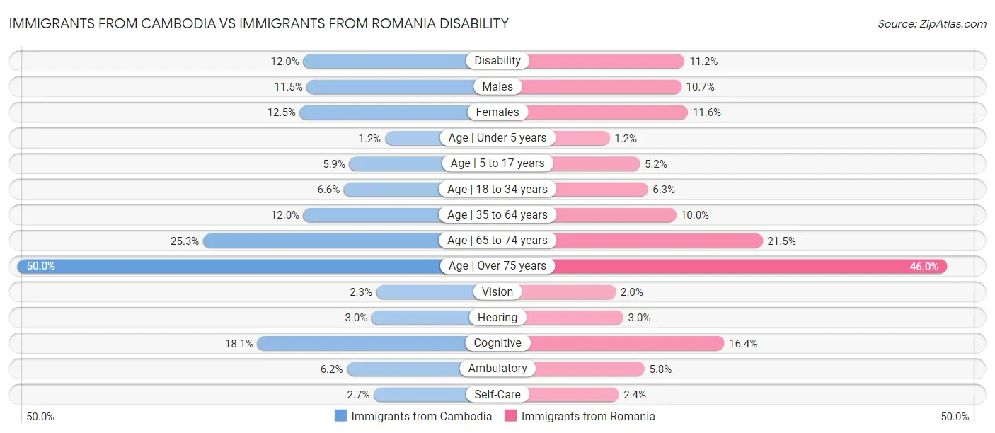Immigrants from Cambodia vs Immigrants from Romania Disability