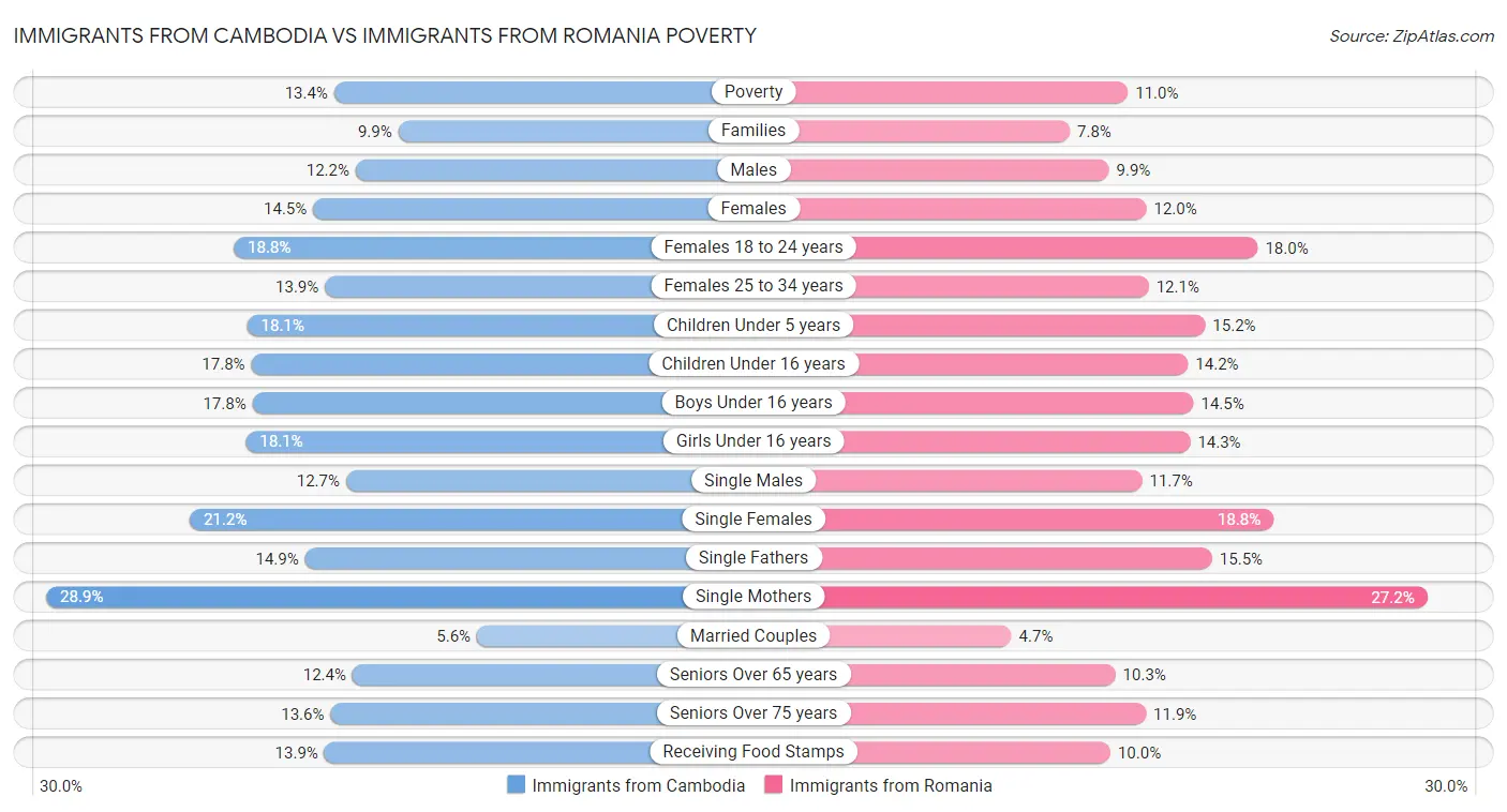 Immigrants from Cambodia vs Immigrants from Romania Poverty