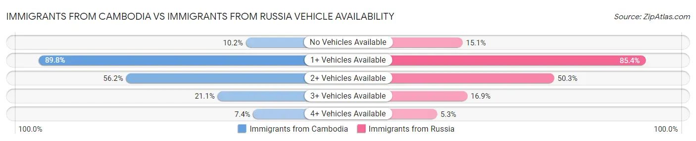 Immigrants from Cambodia vs Immigrants from Russia Vehicle Availability