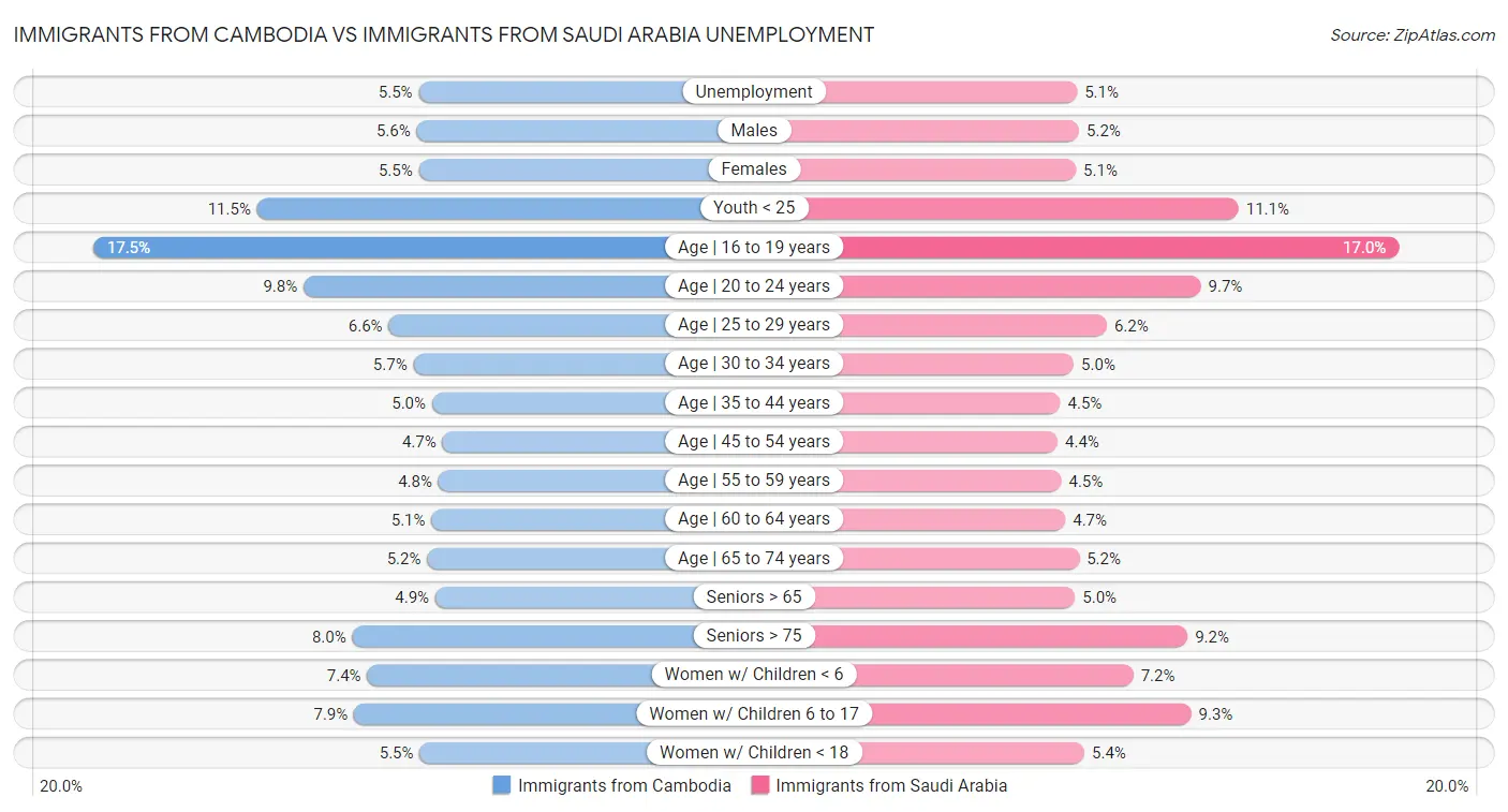 Immigrants from Cambodia vs Immigrants from Saudi Arabia Unemployment