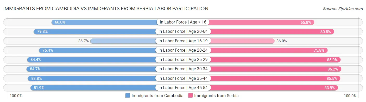 Immigrants from Cambodia vs Immigrants from Serbia Labor Participation