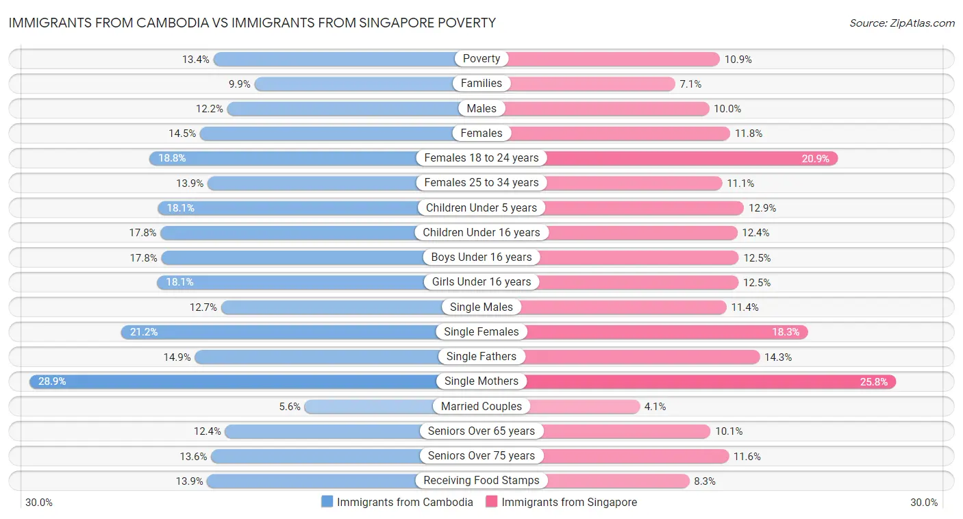 Immigrants from Cambodia vs Immigrants from Singapore Poverty