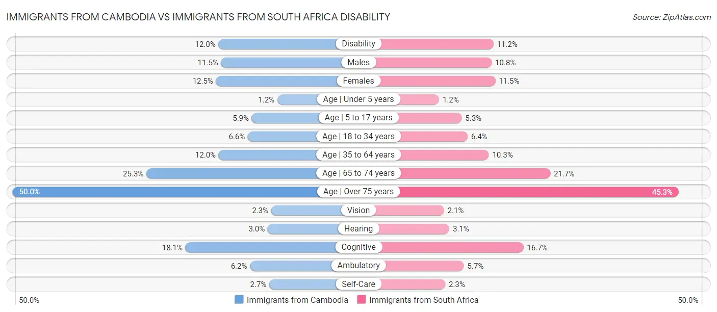 Immigrants from Cambodia vs Immigrants from South Africa Disability