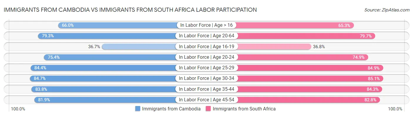 Immigrants from Cambodia vs Immigrants from South Africa Labor Participation
