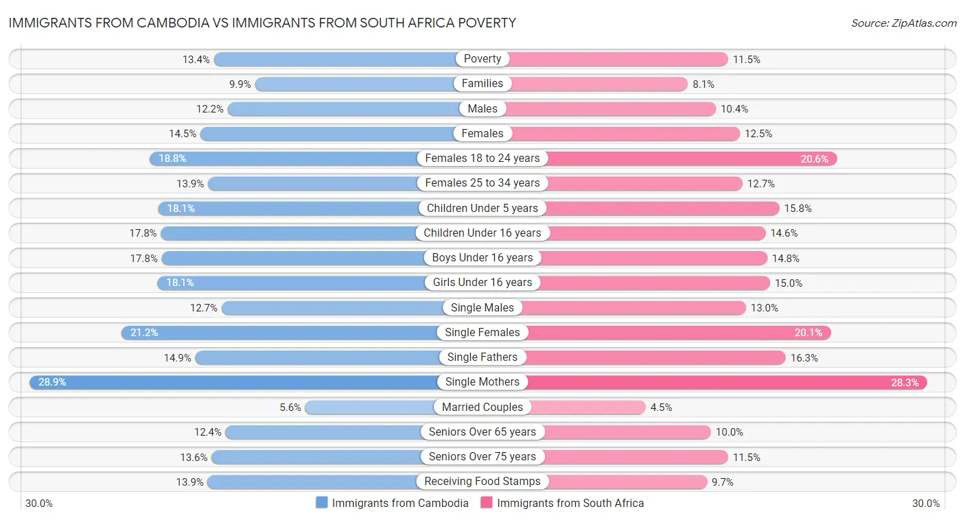 Immigrants from Cambodia vs Immigrants from South Africa Poverty