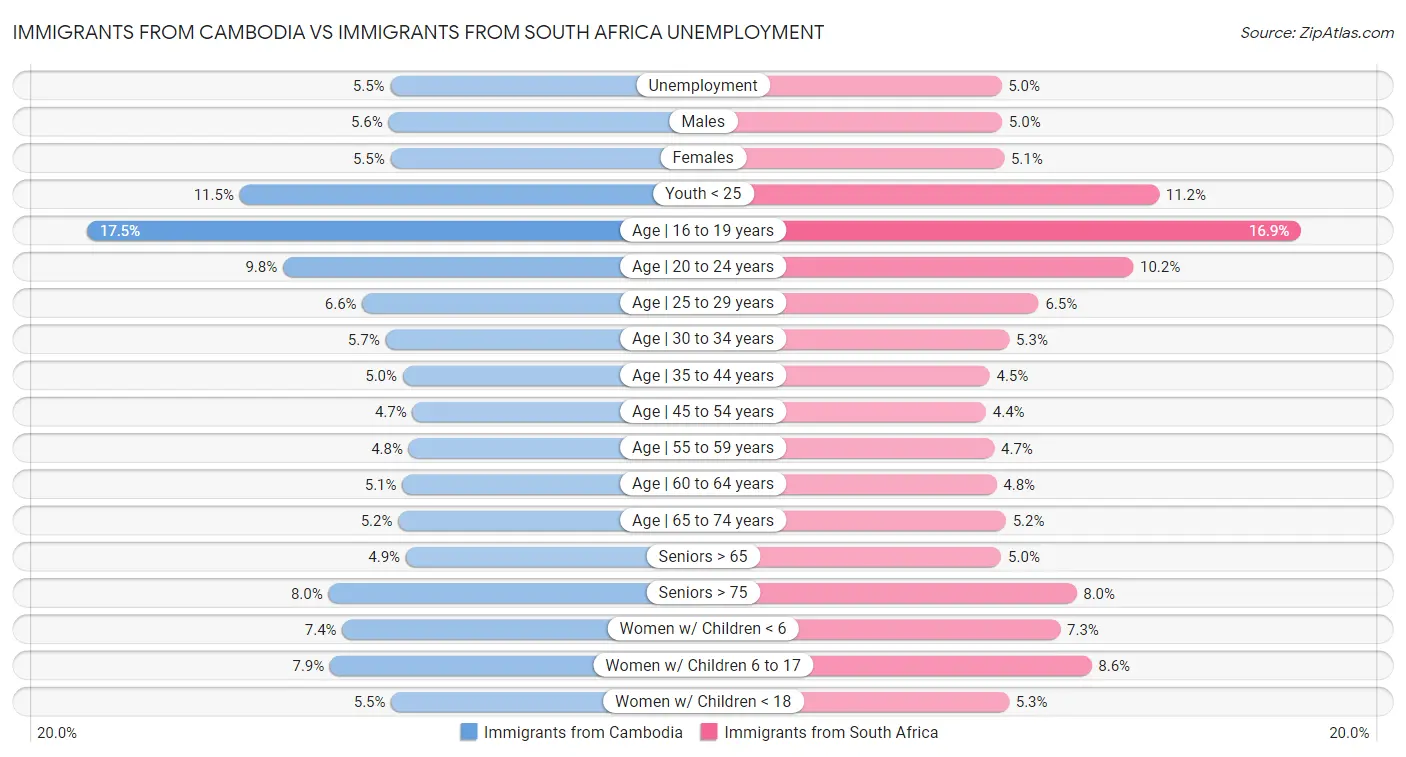 Immigrants from Cambodia vs Immigrants from South Africa Unemployment