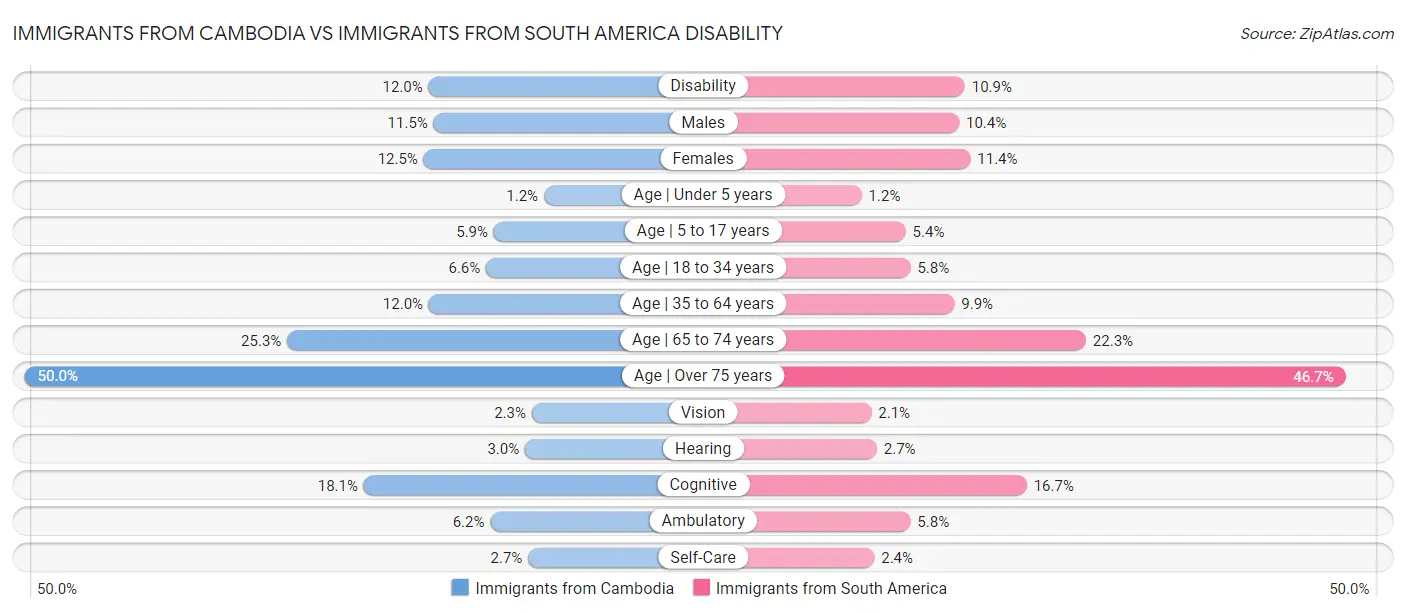 Immigrants from Cambodia vs Immigrants from South America Disability