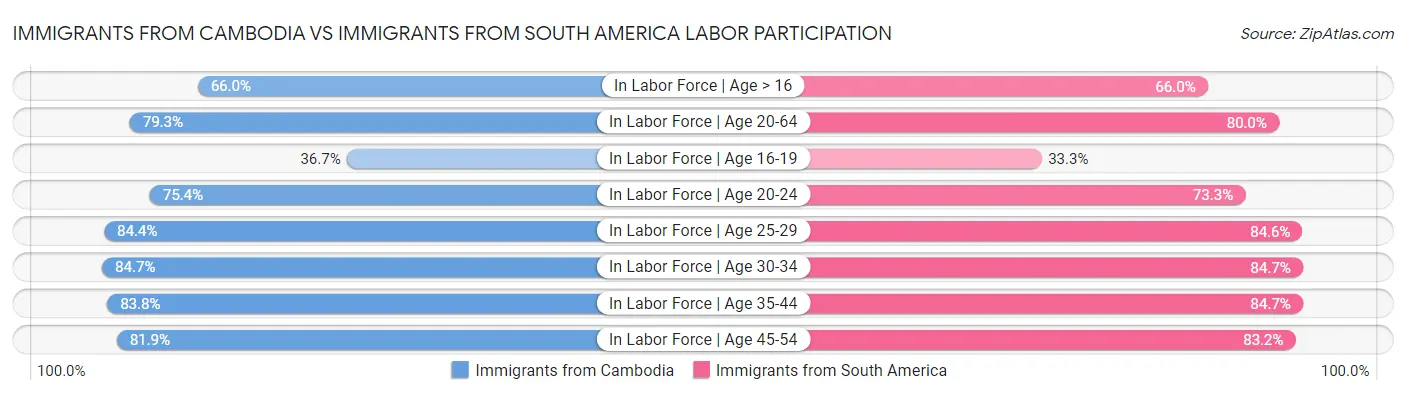 Immigrants from Cambodia vs Immigrants from South America Labor Participation