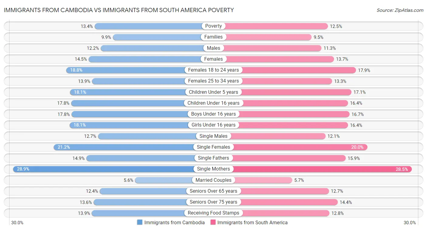 Immigrants from Cambodia vs Immigrants from South America Poverty