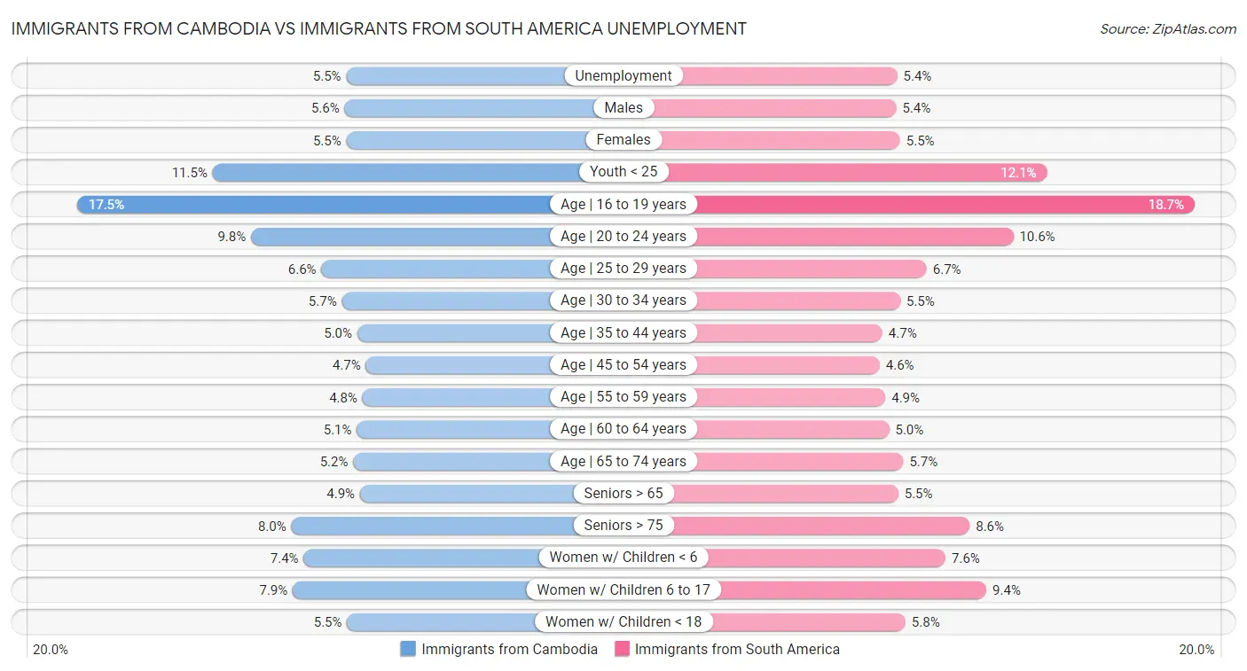 Immigrants from Cambodia vs Immigrants from South America Unemployment