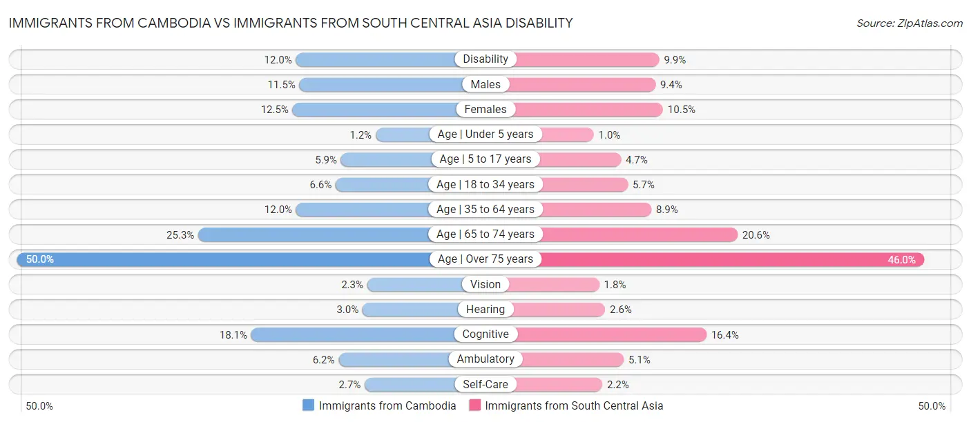 Immigrants from Cambodia vs Immigrants from South Central Asia Disability