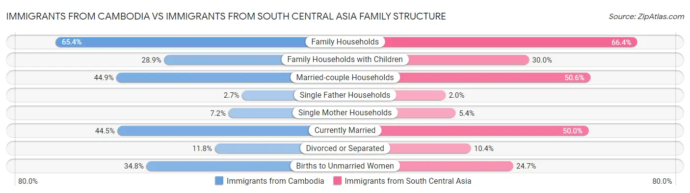 Immigrants from Cambodia vs Immigrants from South Central Asia Family Structure