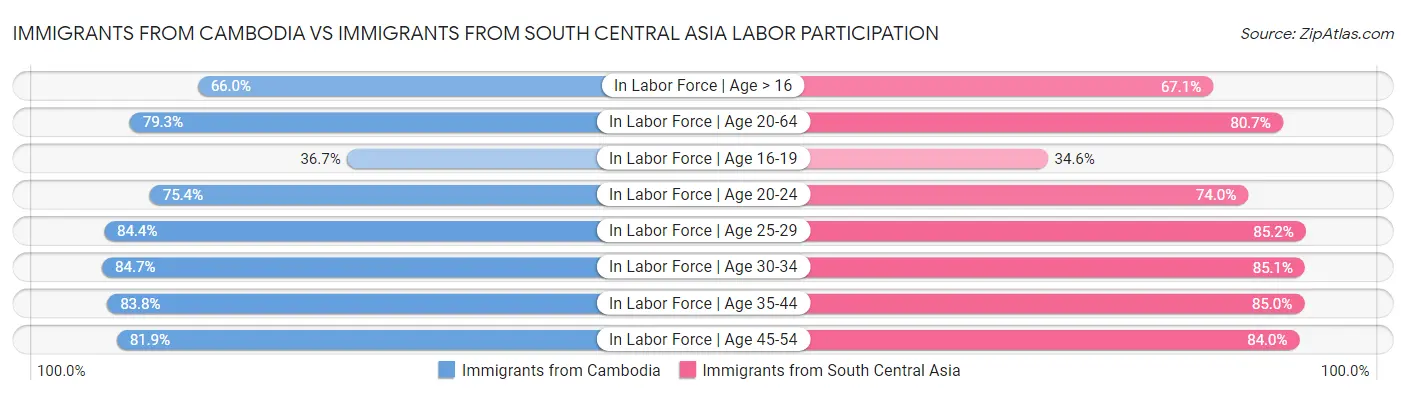 Immigrants from Cambodia vs Immigrants from South Central Asia Labor Participation