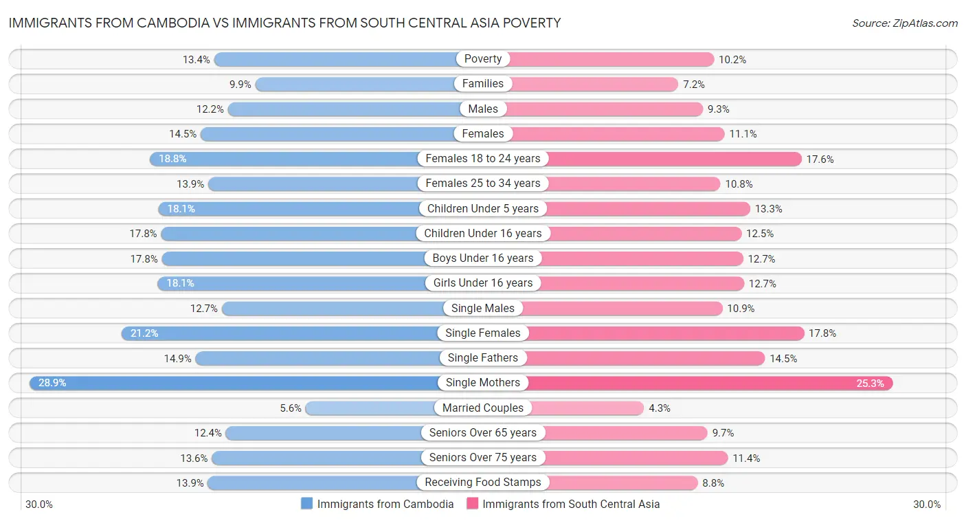 Immigrants from Cambodia vs Immigrants from South Central Asia Poverty
