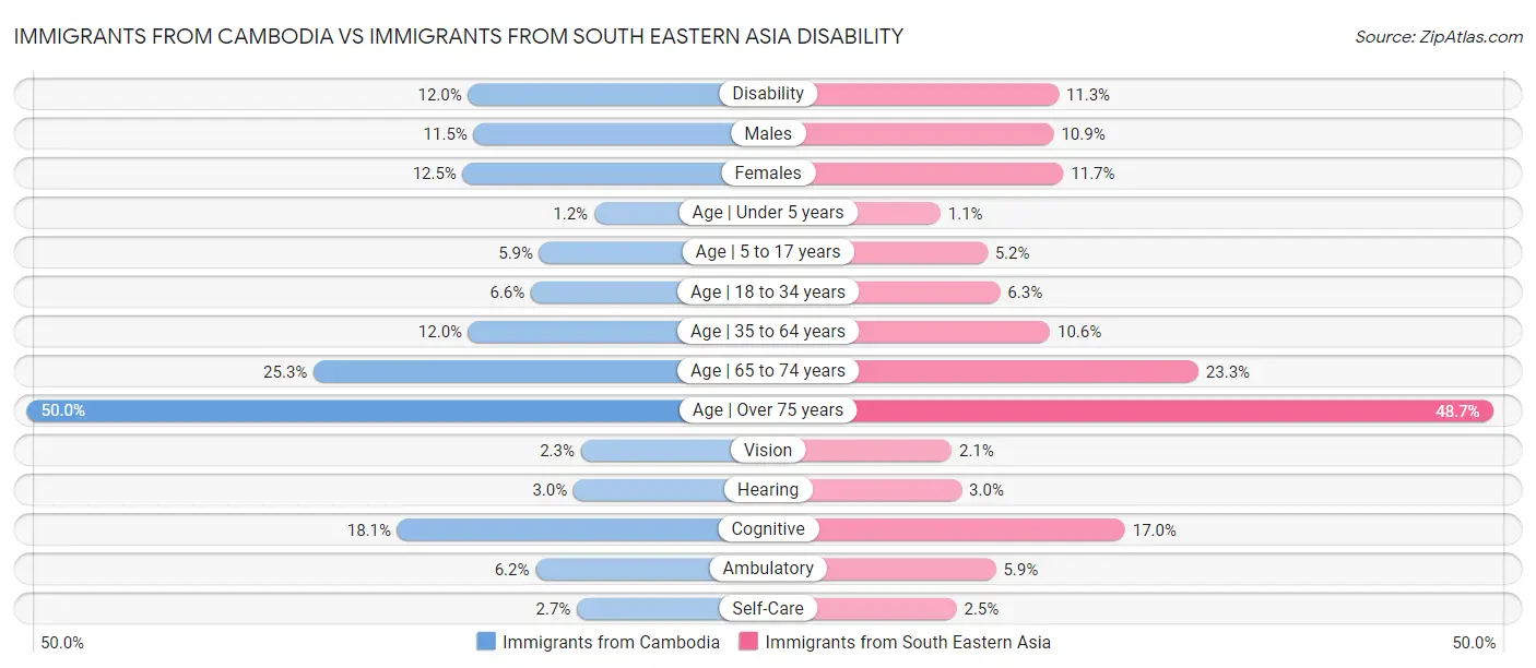 Immigrants from Cambodia vs Immigrants from South Eastern Asia Disability