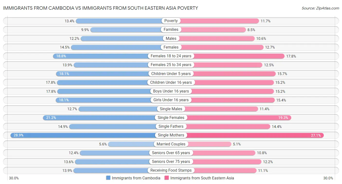Immigrants from Cambodia vs Immigrants from South Eastern Asia Poverty