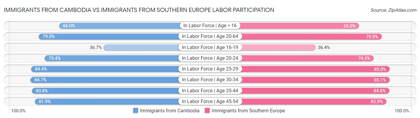 Immigrants from Cambodia vs Immigrants from Southern Europe Labor Participation