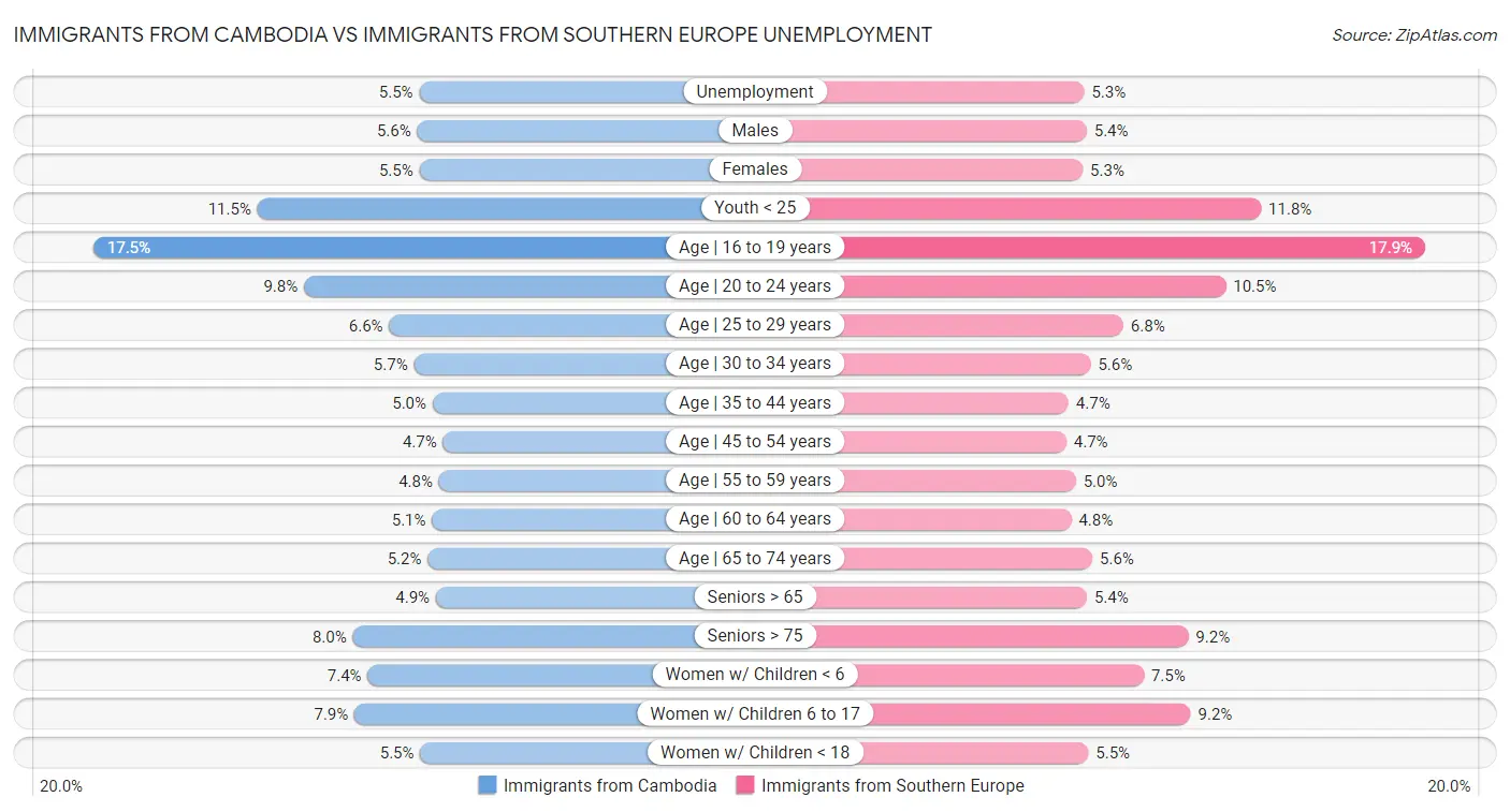 Immigrants from Cambodia vs Immigrants from Southern Europe Unemployment