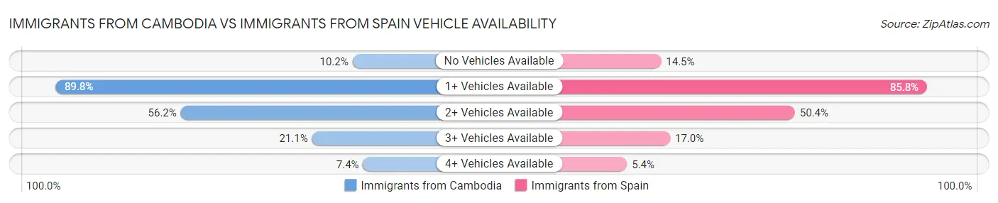 Immigrants from Cambodia vs Immigrants from Spain Vehicle Availability