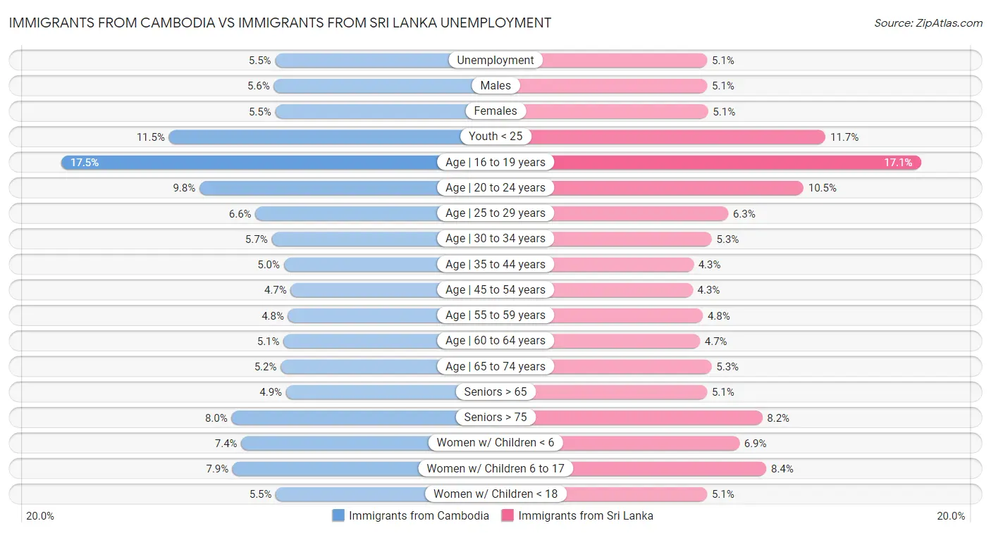 Immigrants from Cambodia vs Immigrants from Sri Lanka Unemployment