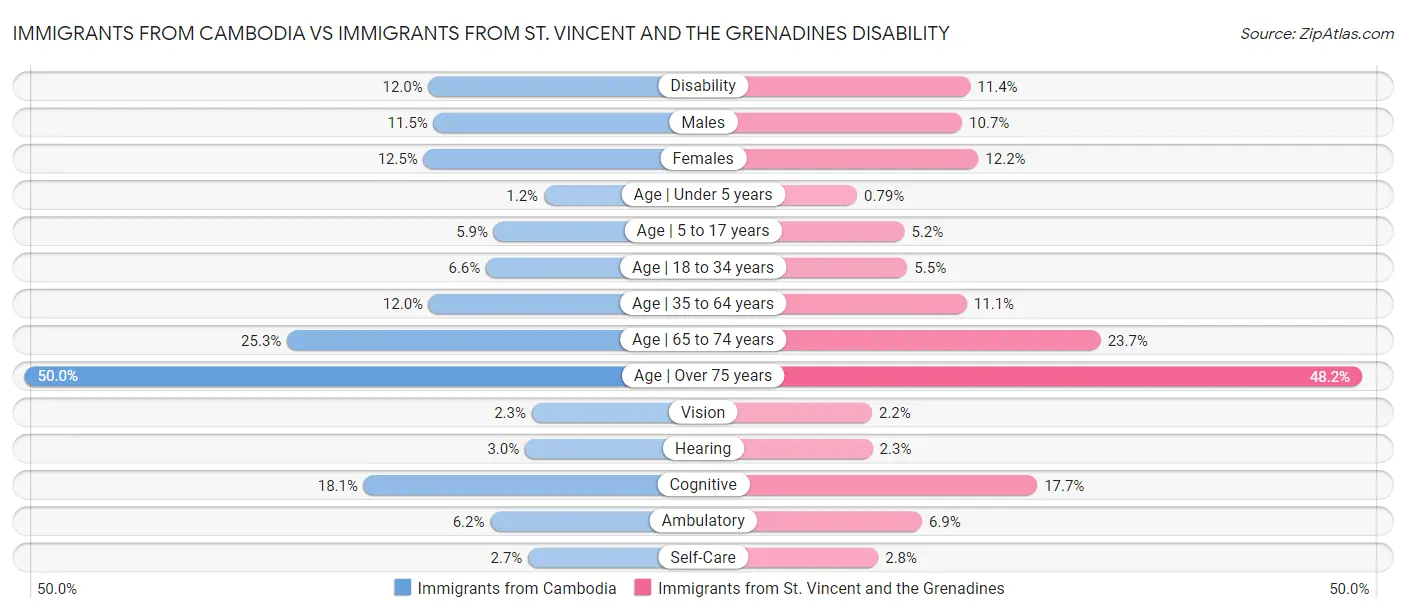 Immigrants from Cambodia vs Immigrants from St. Vincent and the Grenadines Disability