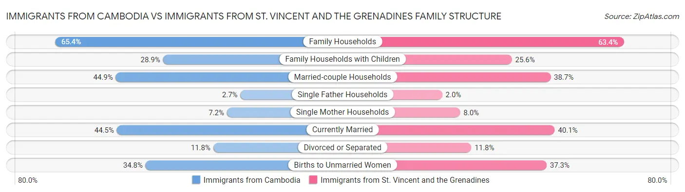 Immigrants from Cambodia vs Immigrants from St. Vincent and the Grenadines Family Structure