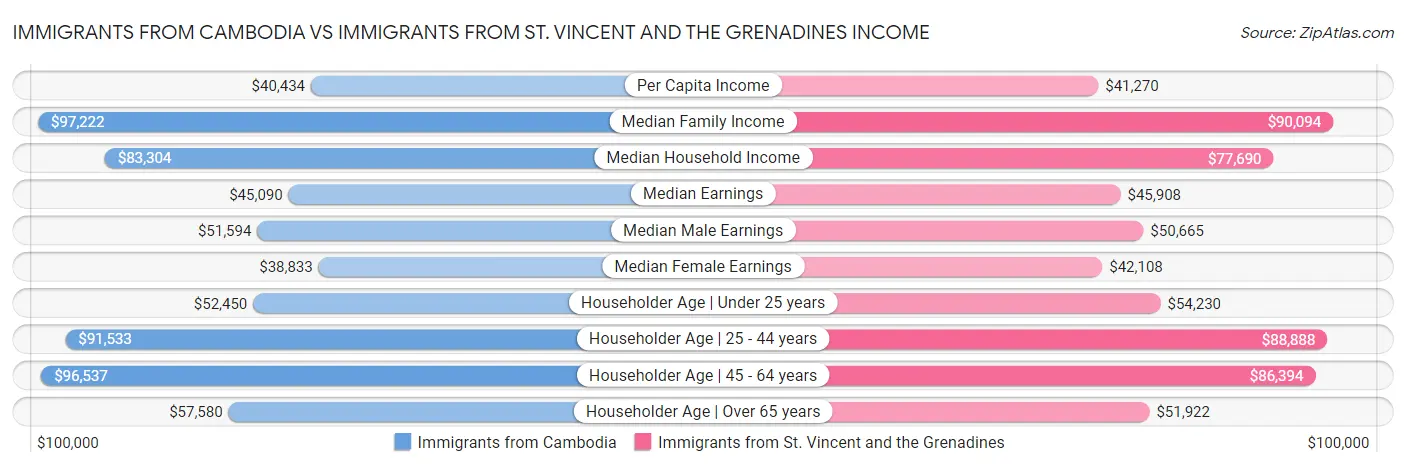 Immigrants from Cambodia vs Immigrants from St. Vincent and the Grenadines Income
