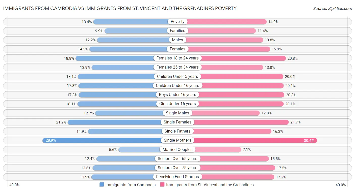 Immigrants from Cambodia vs Immigrants from St. Vincent and the Grenadines Poverty