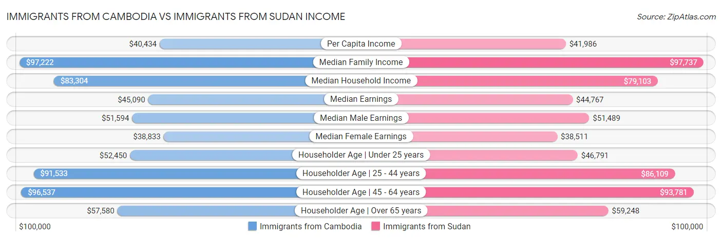 Immigrants from Cambodia vs Immigrants from Sudan Income