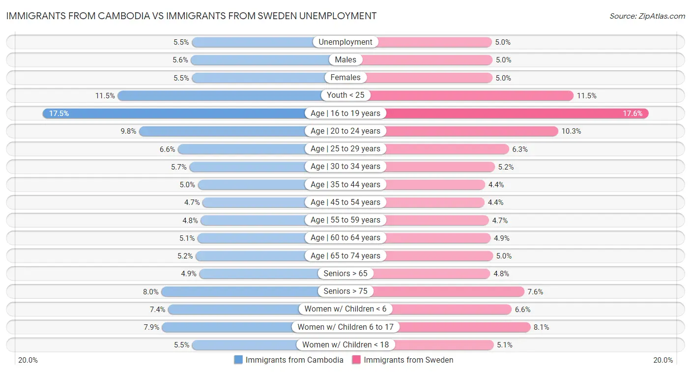 Immigrants from Cambodia vs Immigrants from Sweden Unemployment