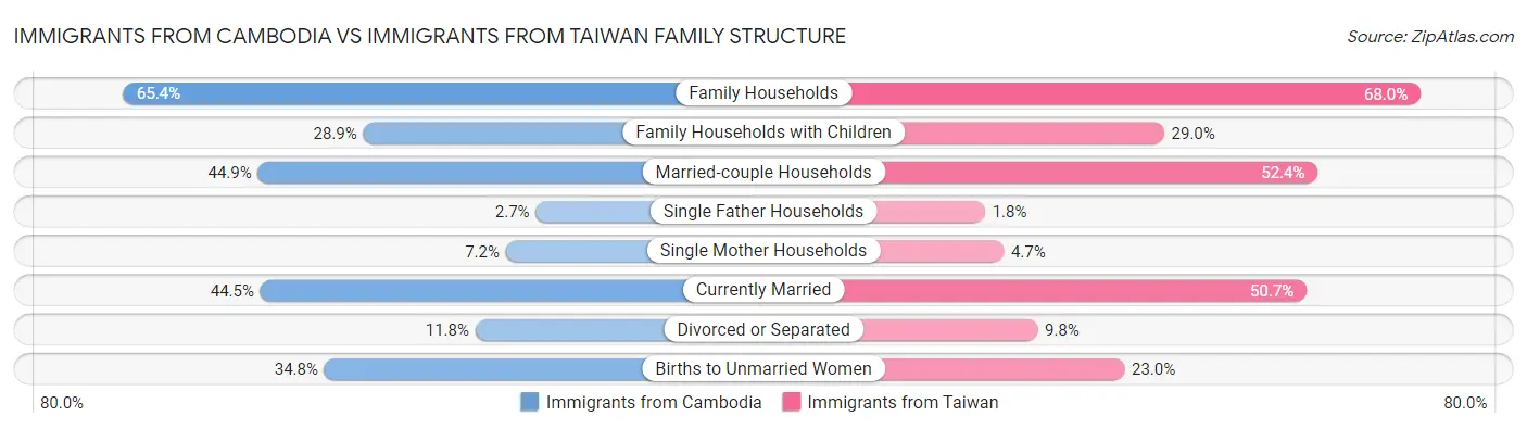 Immigrants from Cambodia vs Immigrants from Taiwan Family Structure