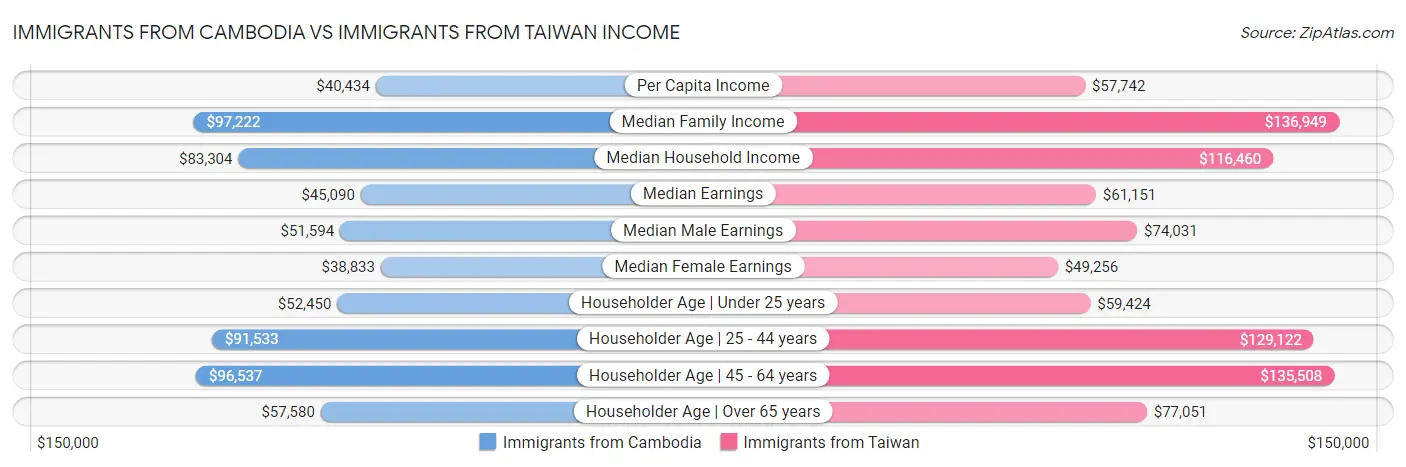Immigrants from Cambodia vs Immigrants from Taiwan Income