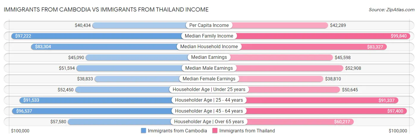 Immigrants from Cambodia vs Immigrants from Thailand Income