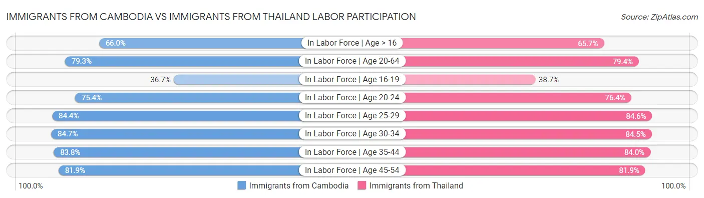 Immigrants from Cambodia vs Immigrants from Thailand Labor Participation