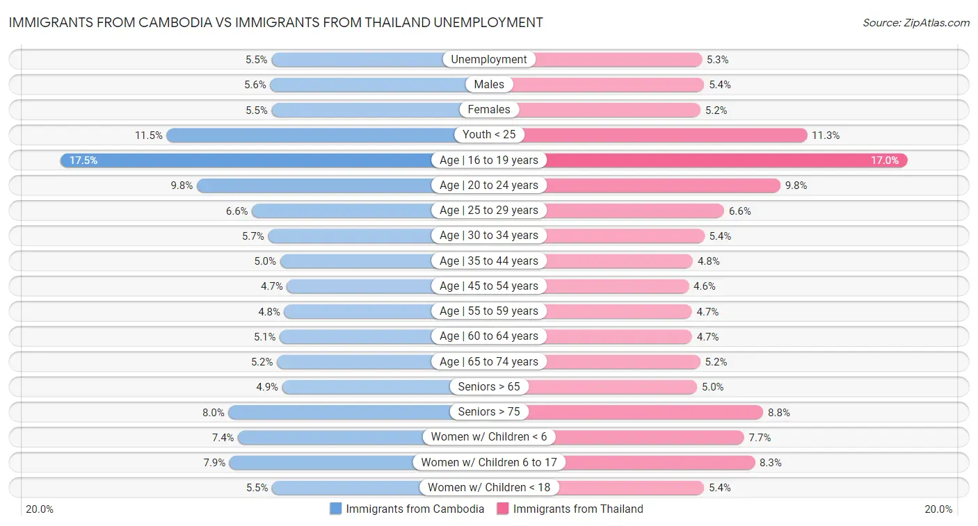 Immigrants from Cambodia vs Immigrants from Thailand Unemployment