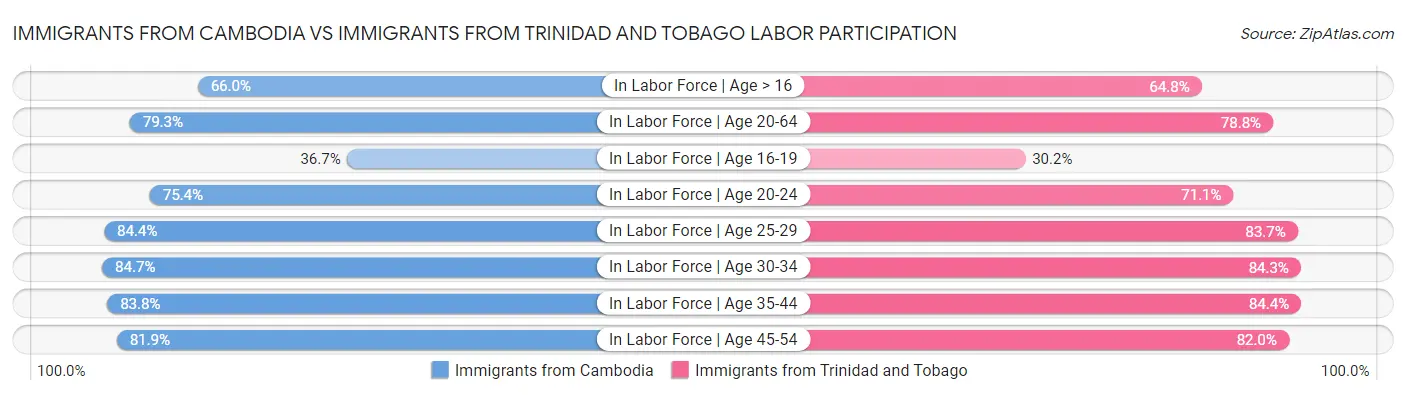 Immigrants from Cambodia vs Immigrants from Trinidad and Tobago Labor Participation
