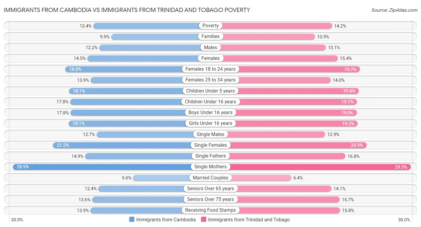 Immigrants from Cambodia vs Immigrants from Trinidad and Tobago Poverty