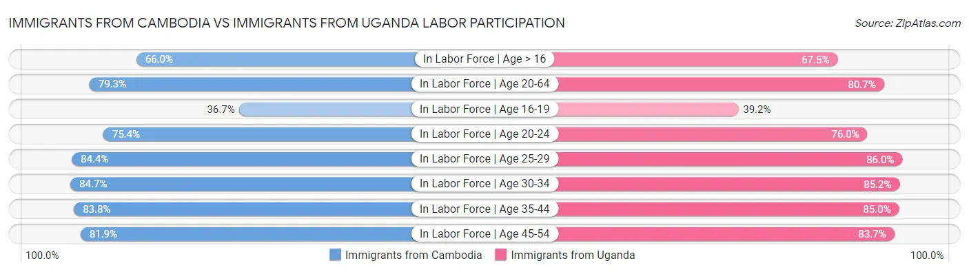 Immigrants from Cambodia vs Immigrants from Uganda Labor Participation