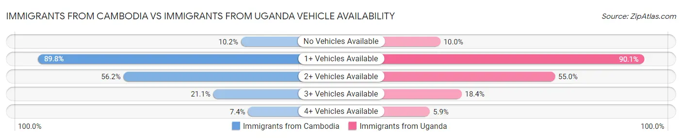 Immigrants from Cambodia vs Immigrants from Uganda Vehicle Availability