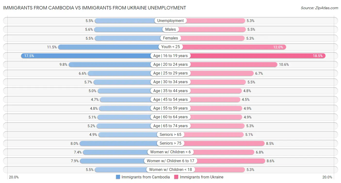 Immigrants from Cambodia vs Immigrants from Ukraine Unemployment