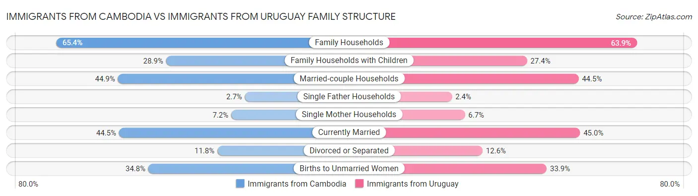 Immigrants from Cambodia vs Immigrants from Uruguay Family Structure