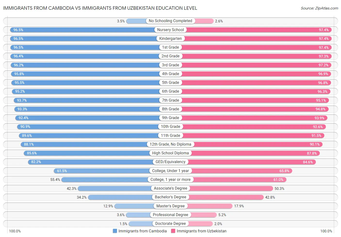 Immigrants from Cambodia vs Immigrants from Uzbekistan Education Level