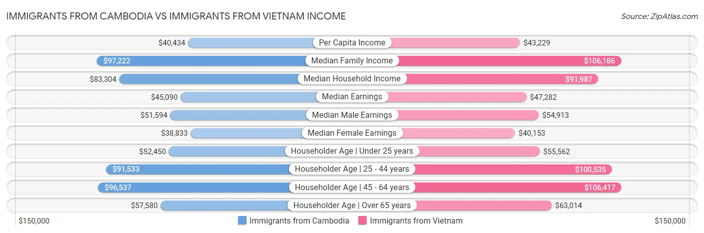 Immigrants from Cambodia vs Immigrants from Vietnam Income