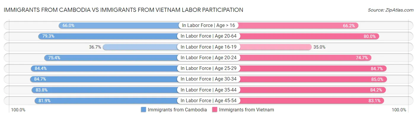 Immigrants from Cambodia vs Immigrants from Vietnam Labor Participation